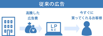 従来の広告