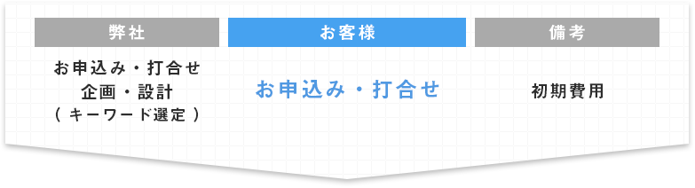 お客様：お申込み・打ち合わせ